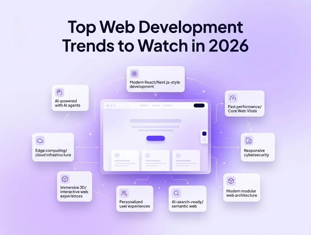 Top Web Development Trends to Watch in 2026